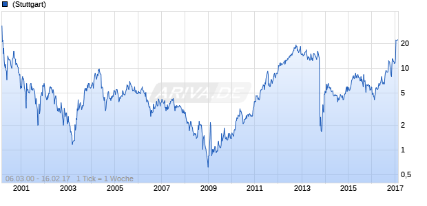 ARIAD Pharmaceuticals, Inc. Chart