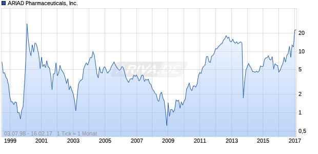 ARIAD Pharmaceuticals, Inc. Chart