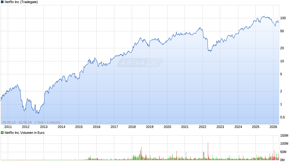 Netflix Chart
