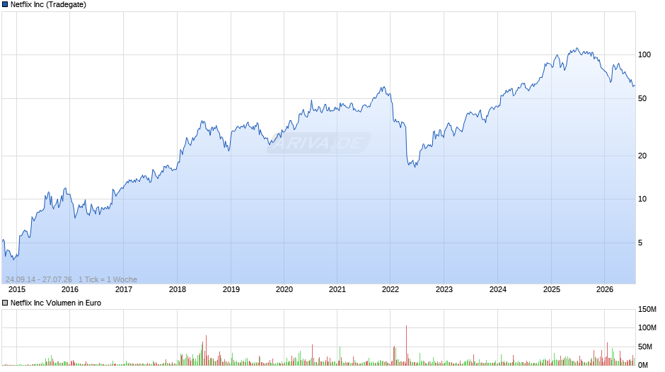 Netflix Chart