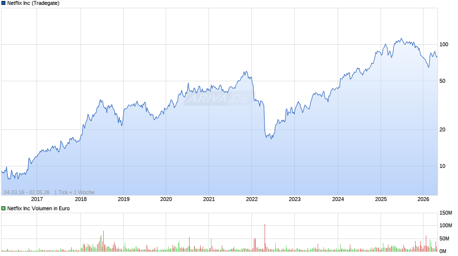 Netflix Chart