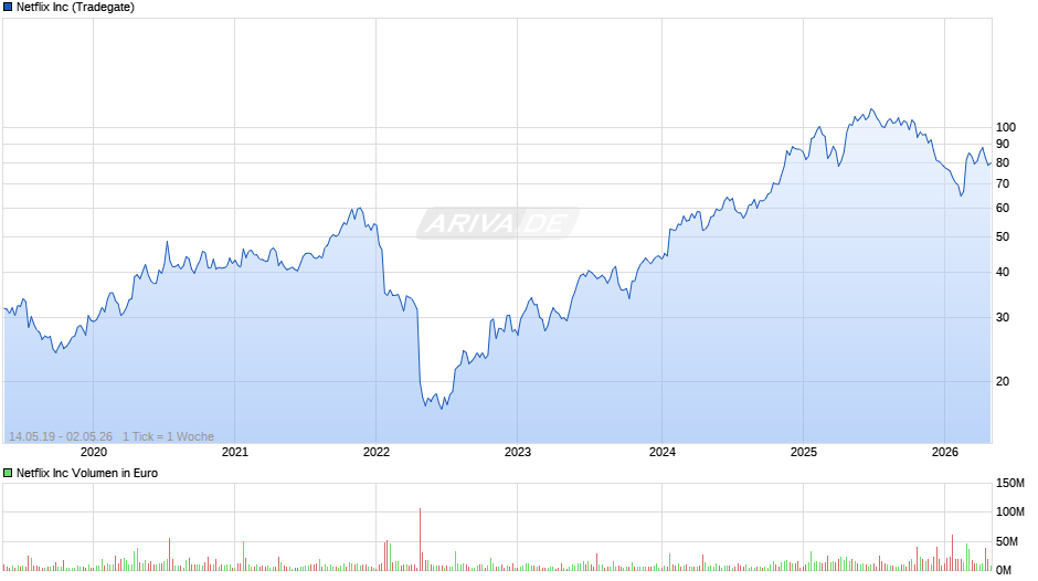 Netflix Chart