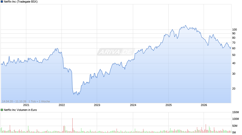 Netflix Chart