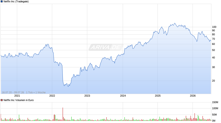 Netflix Chart