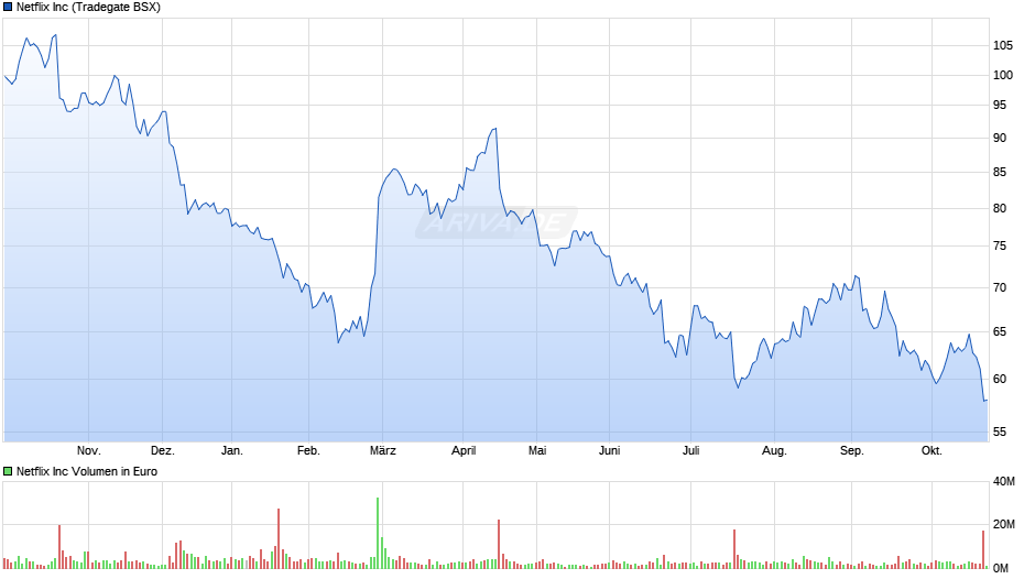 Netflix Chart