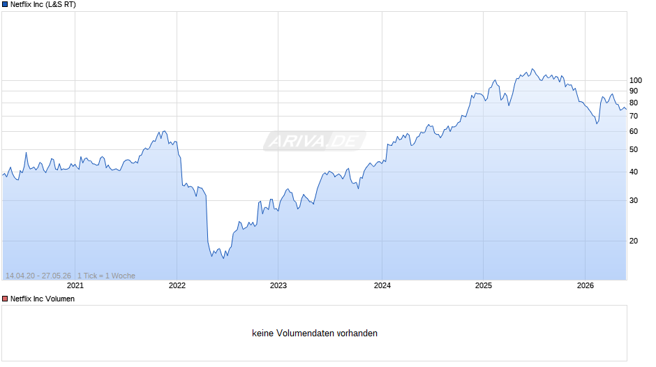 Netflix Chart