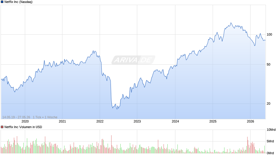 Netflix Chart