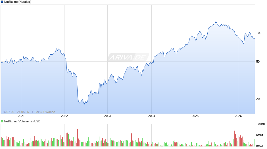 Netflix Chart