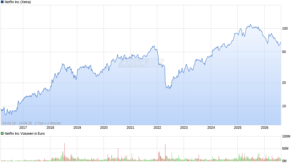 Netflix Chart