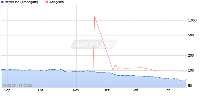 Netflix Inc Aktie