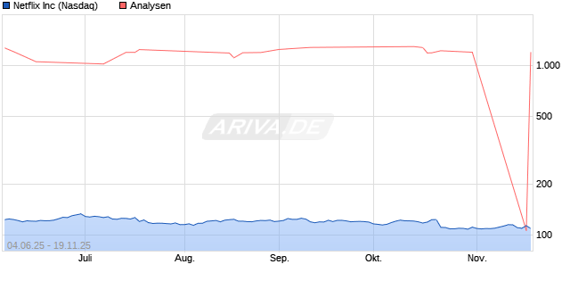 Netflix Inc Aktie