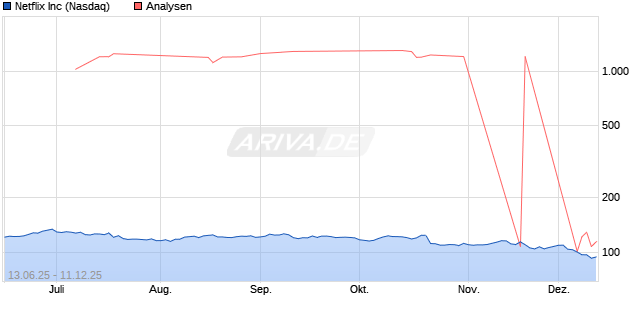 Netflix Inc Aktie