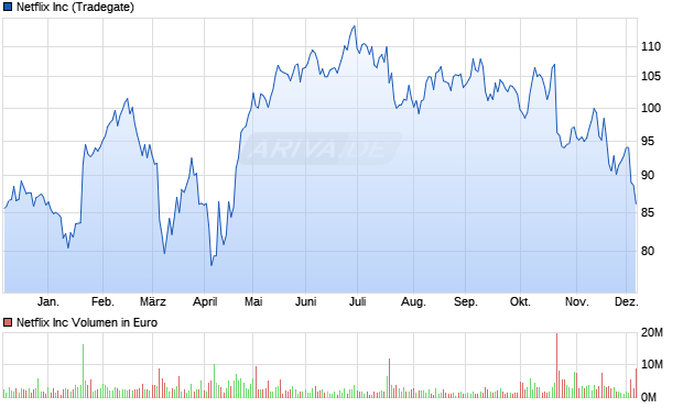 Netflix Aktie Chart