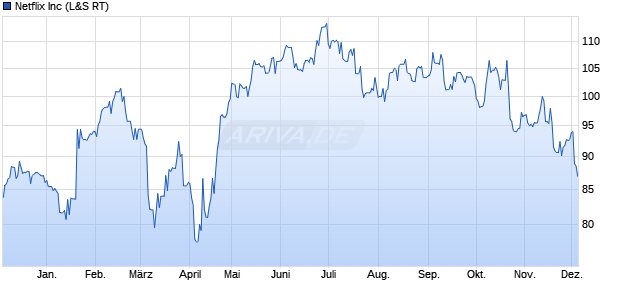 Netflix Aktie Chart