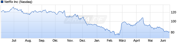 Chart Netflix Inc