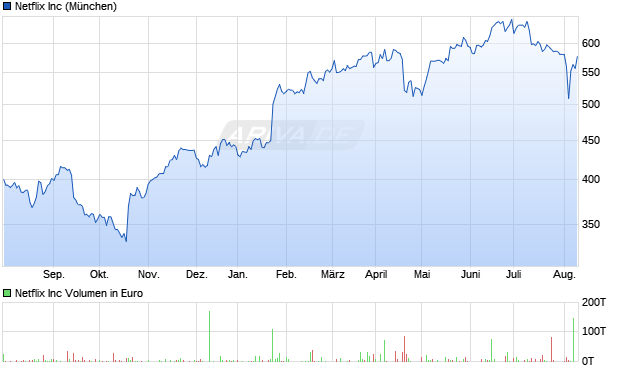Netflix Aktie Chart