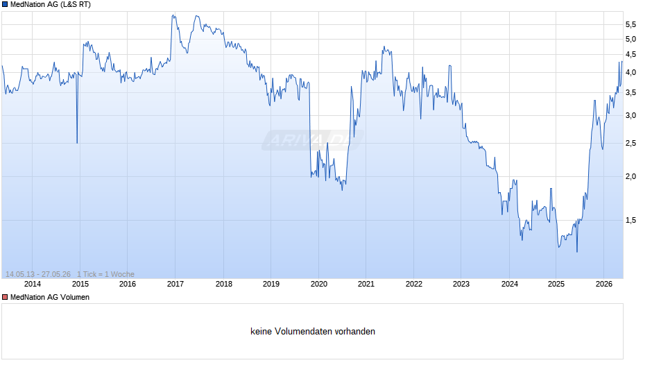 MedNation Chart