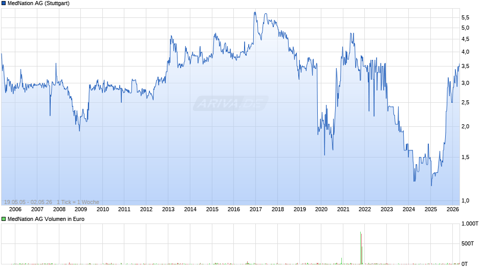 MedNation Chart