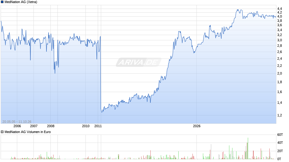MedNation Chart