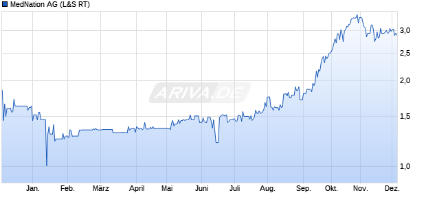 MedNation Aktie Chart