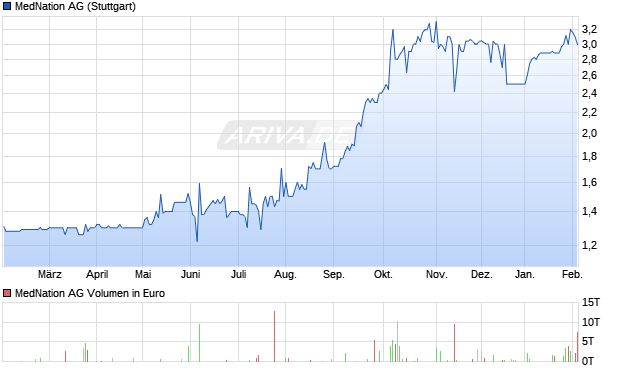 MedNation Aktie Chart