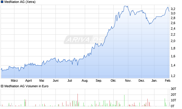 MedNation Aktie Chart