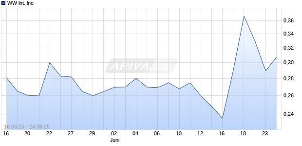 WW International Inc Chart
