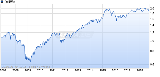 Threadneedle Pan European Fund 1 EUR (thes) Chart