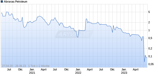 Abraxas Petroleum Chart