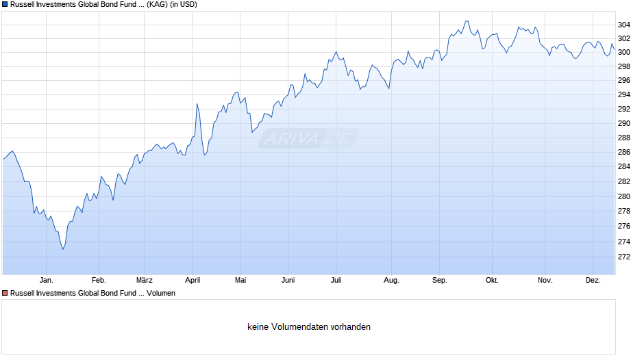 Russell Investments Global Bond Fund A Chart