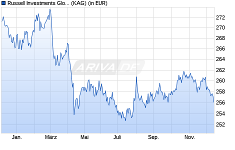 Performance des Russell Investments Global Bond Fund A (WKN 785160, ISIN IE0003507161)