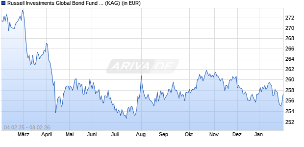 Performance des Russell Investments Global Bond Fund A (WKN 785160, ISIN IE0003507161)