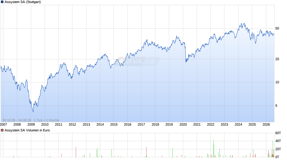 Assystem Chart