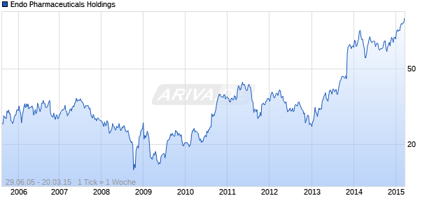 Endo Pharmaceuticals Holdings Chart