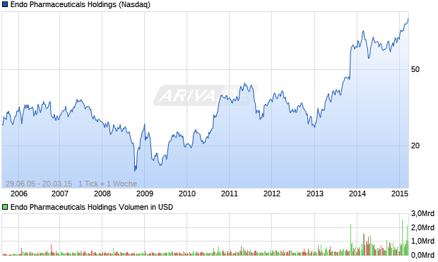 Endo Pharmaceuticals Holdings Aktie Chart