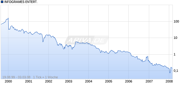 INFOGRAMES ENTERT. Chart