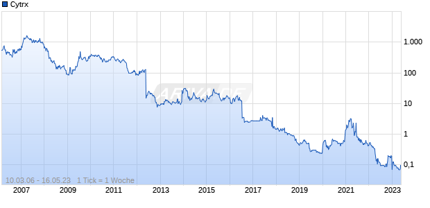 Cytrx Chart