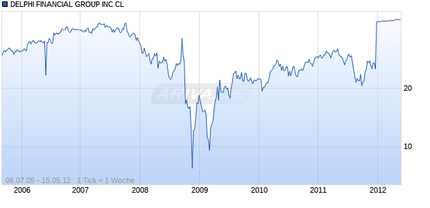 DELPHI FINANCIAL GROUP INC CL Chart
