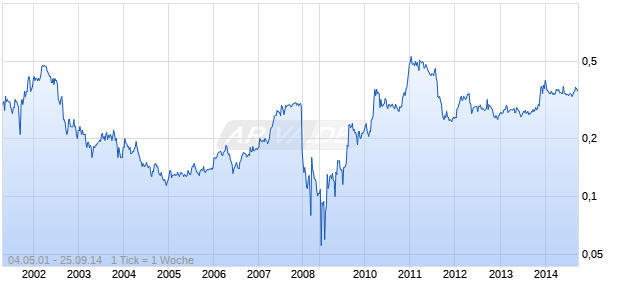 ECS HOLDINGS LTD   SD-,10 Chart