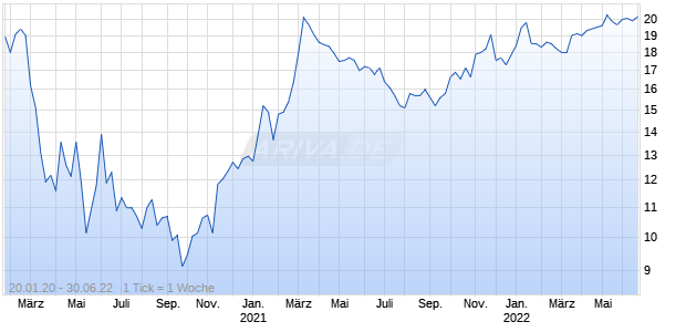 First Midwest Bancorp Chart