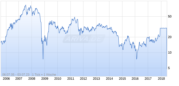 General Cable Corp Chart