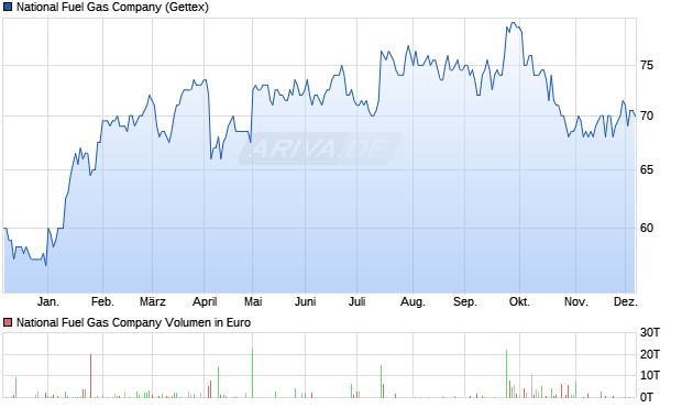 National Fuel Gas Aktie Chart