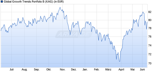 Performance des Global Growth Trends Portfolio B (WKN 974332, ISIN LU0057026071)