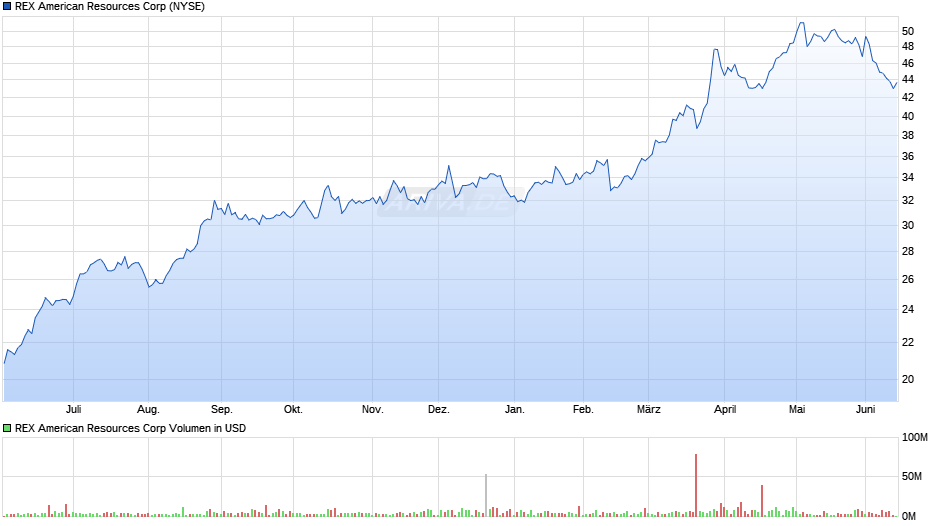 REX American Resources Chart