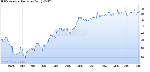 REX American Resources Aktie Chart