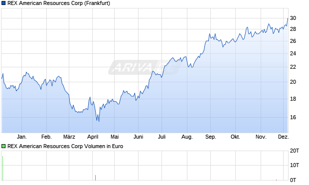 REX American Resources Aktie Chart
