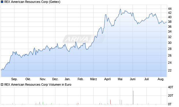 REX American Resources Aktie Chart