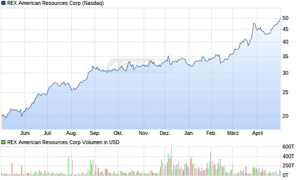 REX American Resources Aktie Chart