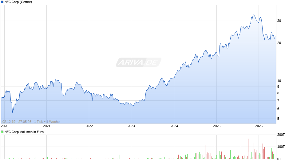 NEC Chart