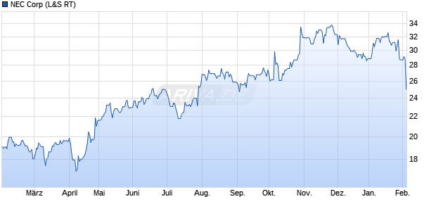 NEC Aktie Chart